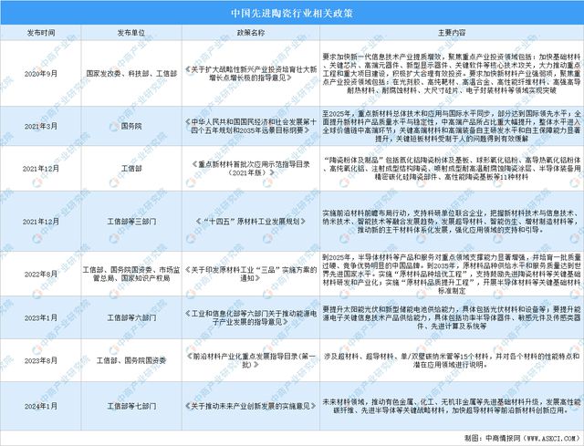 2024年中国先进陶瓷行业市场前景预测研究报告（简版）(图3)