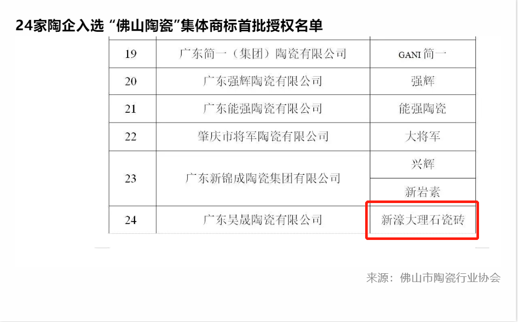 实力上榜｜新濠大理石瓷砖成为“佛山陶瓷”集体商标首批使用品牌(图3)
