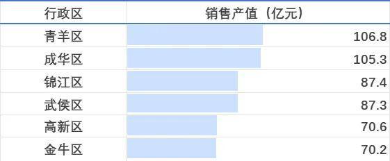 持续霸榜主城它是成都楼市的“新C位”(图3)