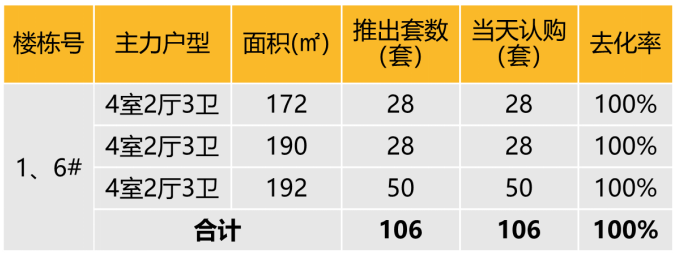 华东区新开盘谍报：整体推盘环比持平个盘去化良好(图2)
