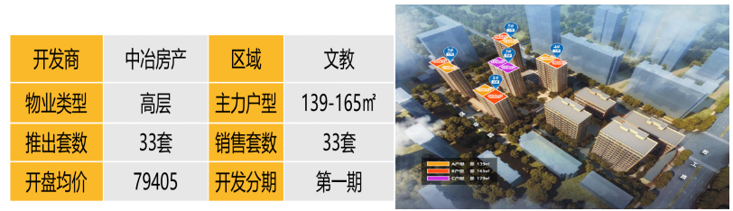 华东区新开盘谍报：整体推盘环比持平个盘去化良好(图3)