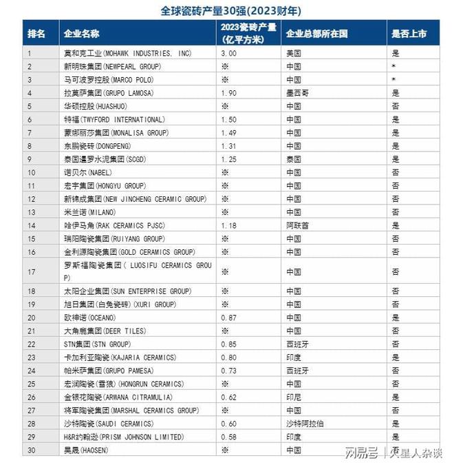全球瓷砖企业“榜一大哥”：年产量3亿㎡收入是马可波罗的34倍(图5)