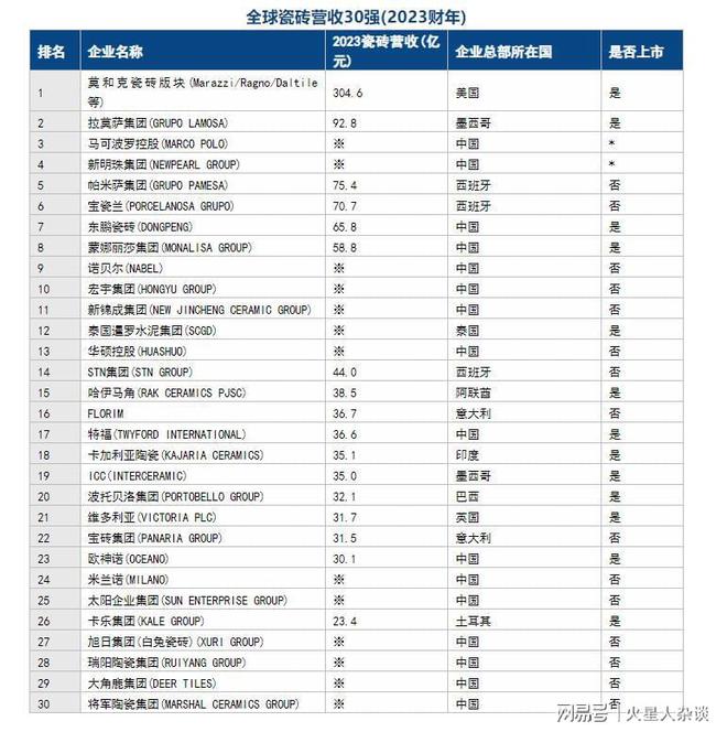 全球瓷砖企业“榜一大哥”：年产量3亿㎡收入是马可波罗的34倍(图4)
