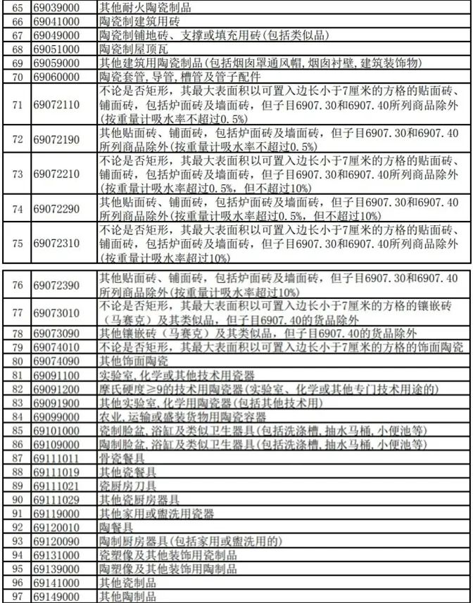 【中陶日报-1119】诺贝尔、欧神诺、蒙娜丽莎、东鹏等入选绿色建材产品目录和企业名录；部分陶瓷产品出口退税率由13%下调至9%(图3)