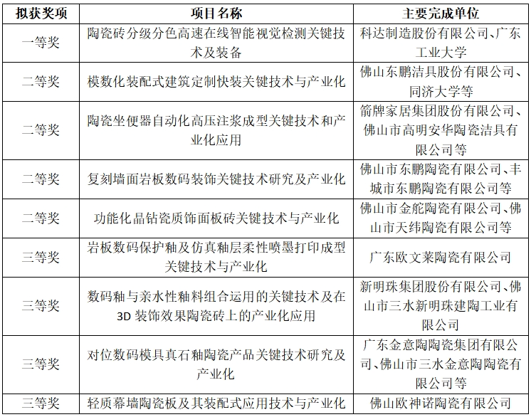 上百家陶企收获荣誉！马可波罗、新明珠、鹰牌、欧神诺、将军、大角鹿等(图11)