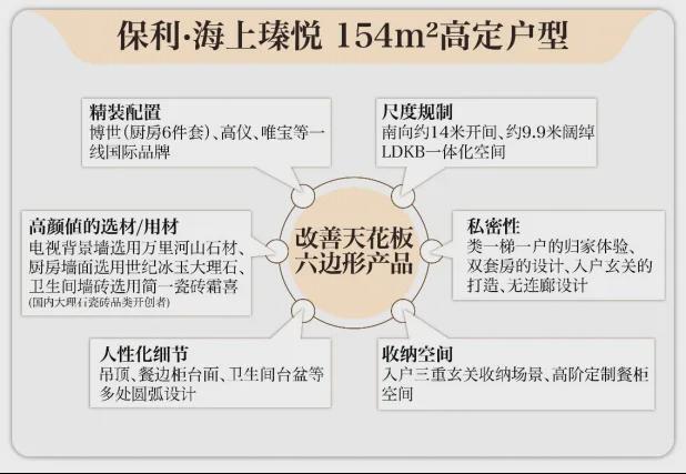 一文读懂『保利海上瑧悦』优缺点!分析一下保利海上瑧悦值得买吗？(图1)