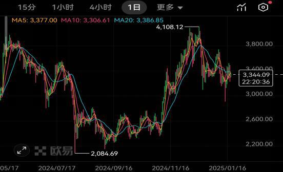 以太坊ETH最新价格全面洞悉市场波澜变化活跃度上涨(图3)