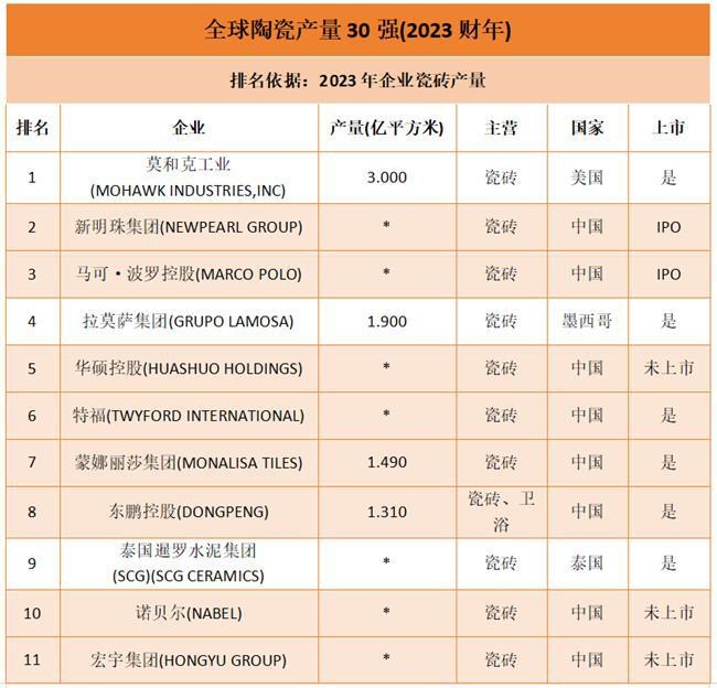 权威发布“全球瓷砖产量30强排行榜”大角鹿上榜(图1)
