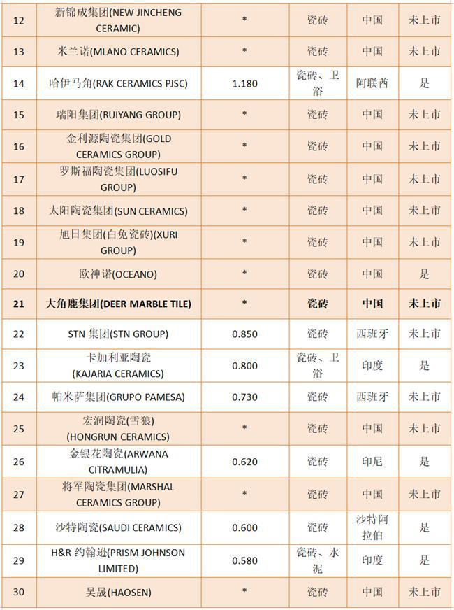 权威发布“全球瓷砖产量30强排行榜”大角鹿上榜(图2)