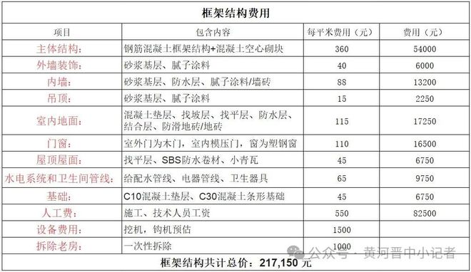 砖混结构和框架结构的造价(图2)