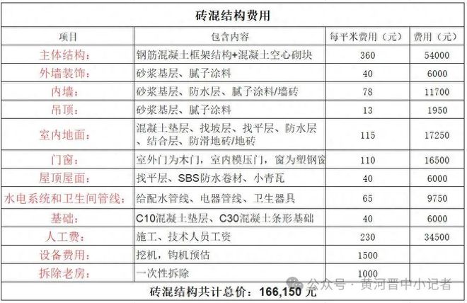 砖混结构和框架结构的造价(图1)