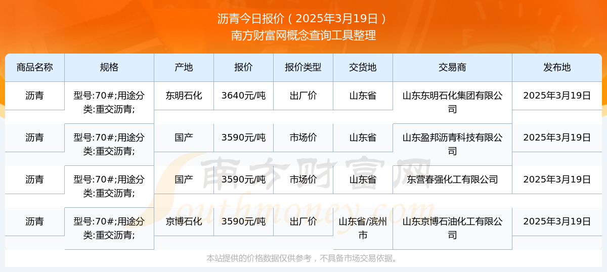 2025年3月19日沥青报价行情(图1)
