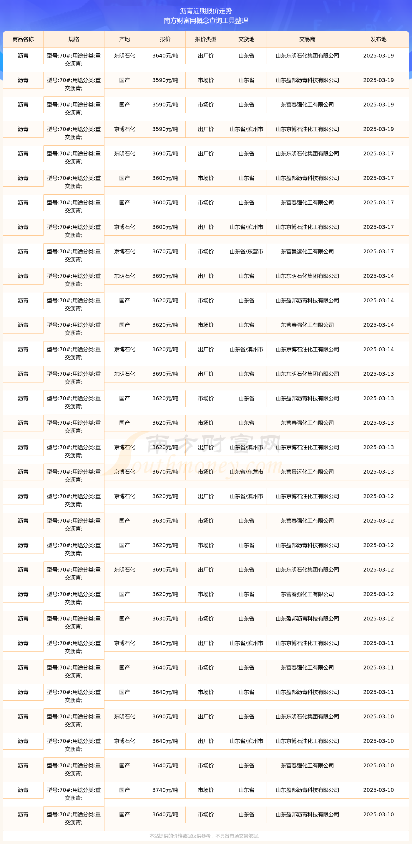 2025年3月19日沥青报价行情(图2)