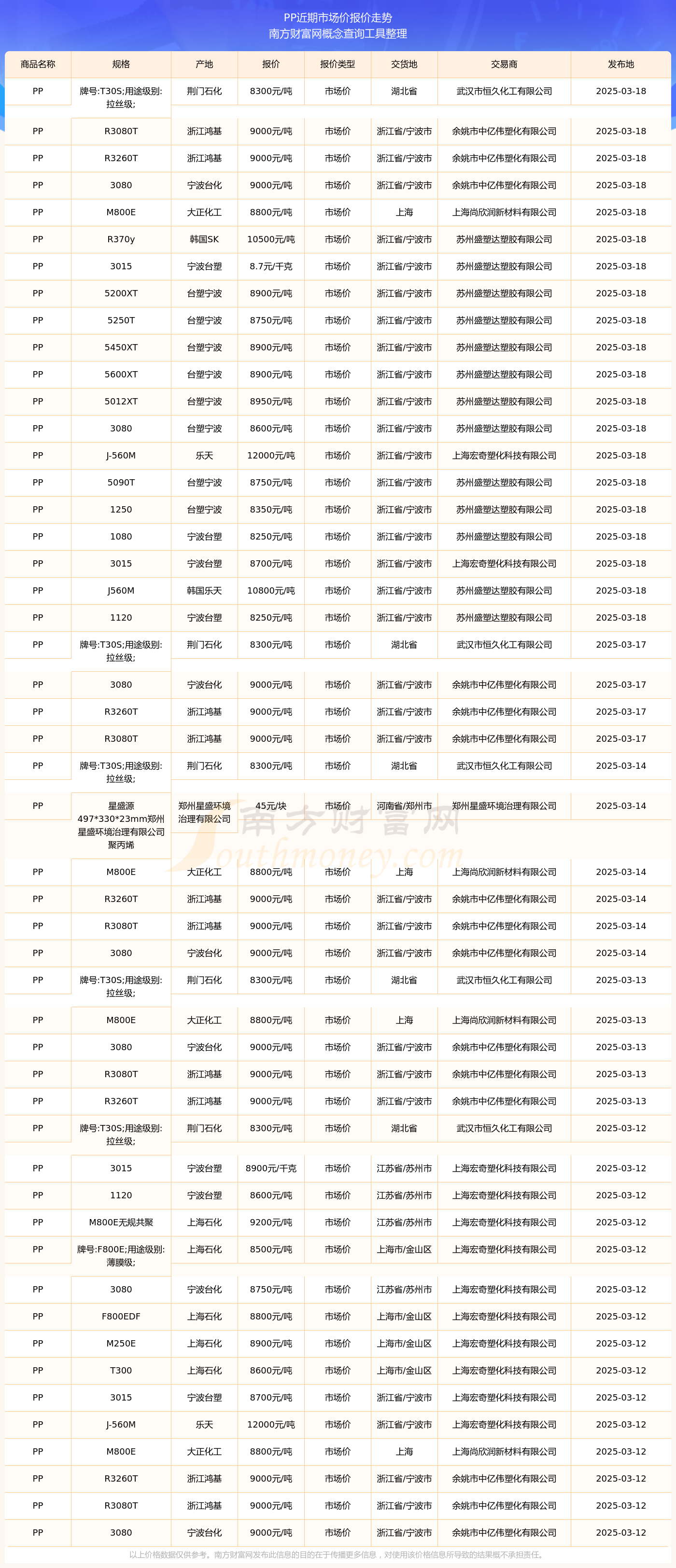 PP市场价报价行情（2025年3月18日）(图2)
