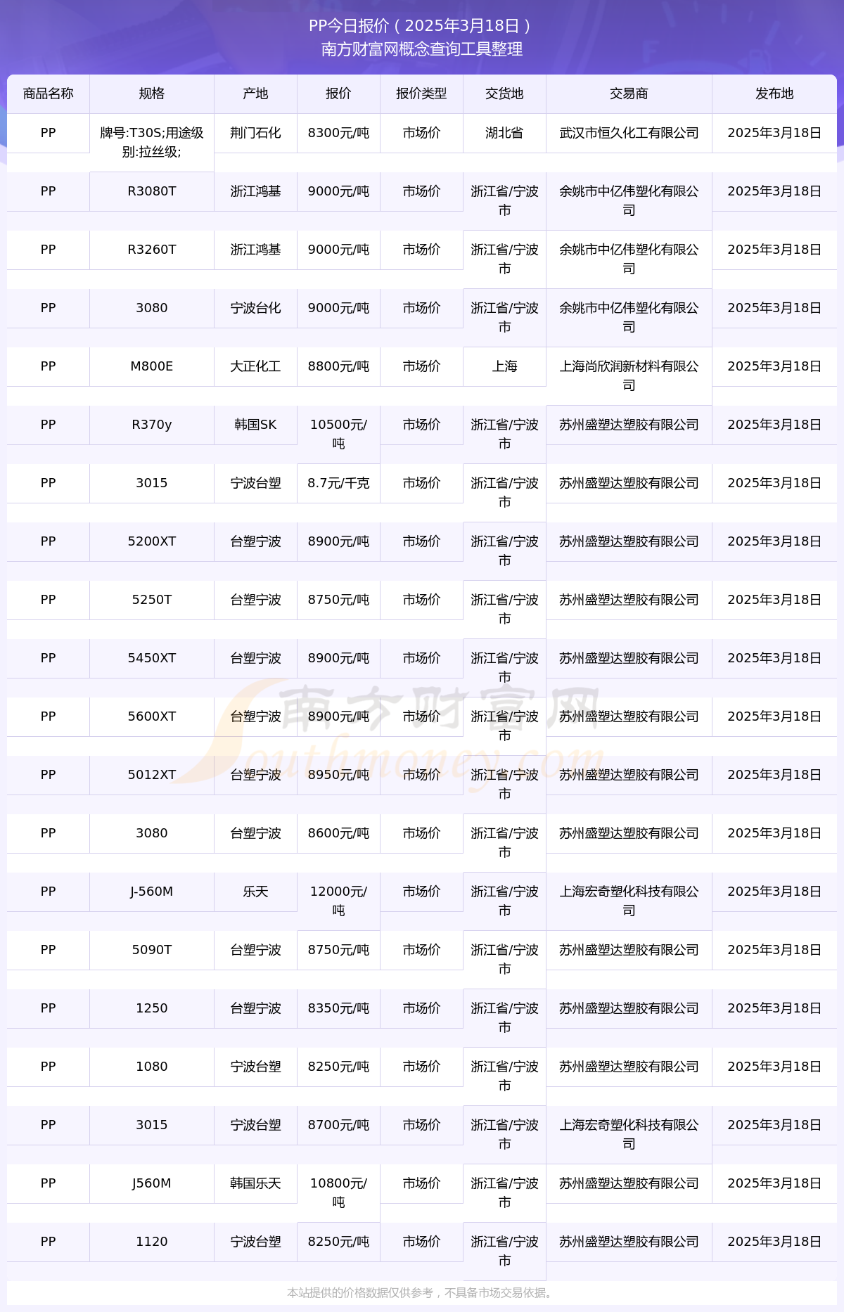 PP市场价报价行情（2025年3月18日）(图1)