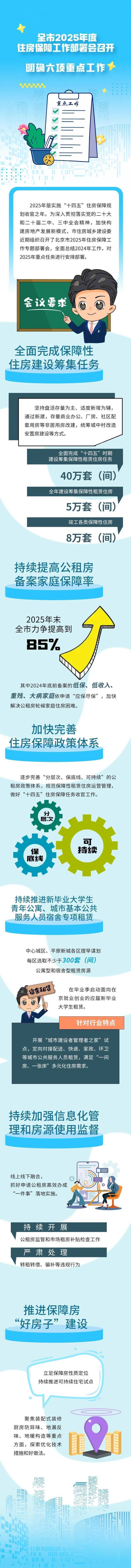 一图读懂丨2025年北京市六项住房保障重点工作(图1)