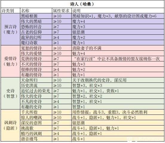 《苏丹的游戏》诗人哈桑诗效果一览哈桑诗词属性要求说明(图1)