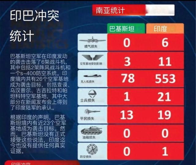611比95：美媒晒印巴成绩单声称印度承认大部分(图1)