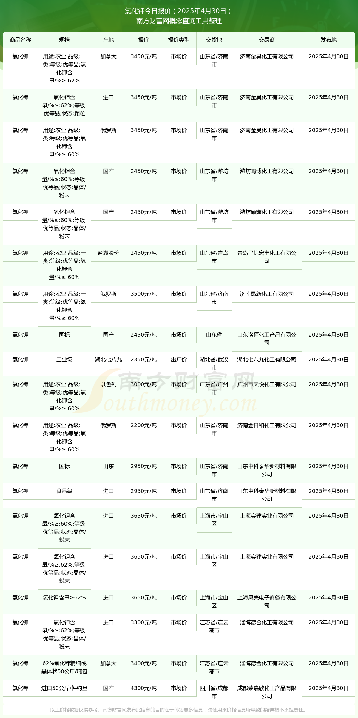 今日价格行情：2025年4月30日氯化钾报价(图1)