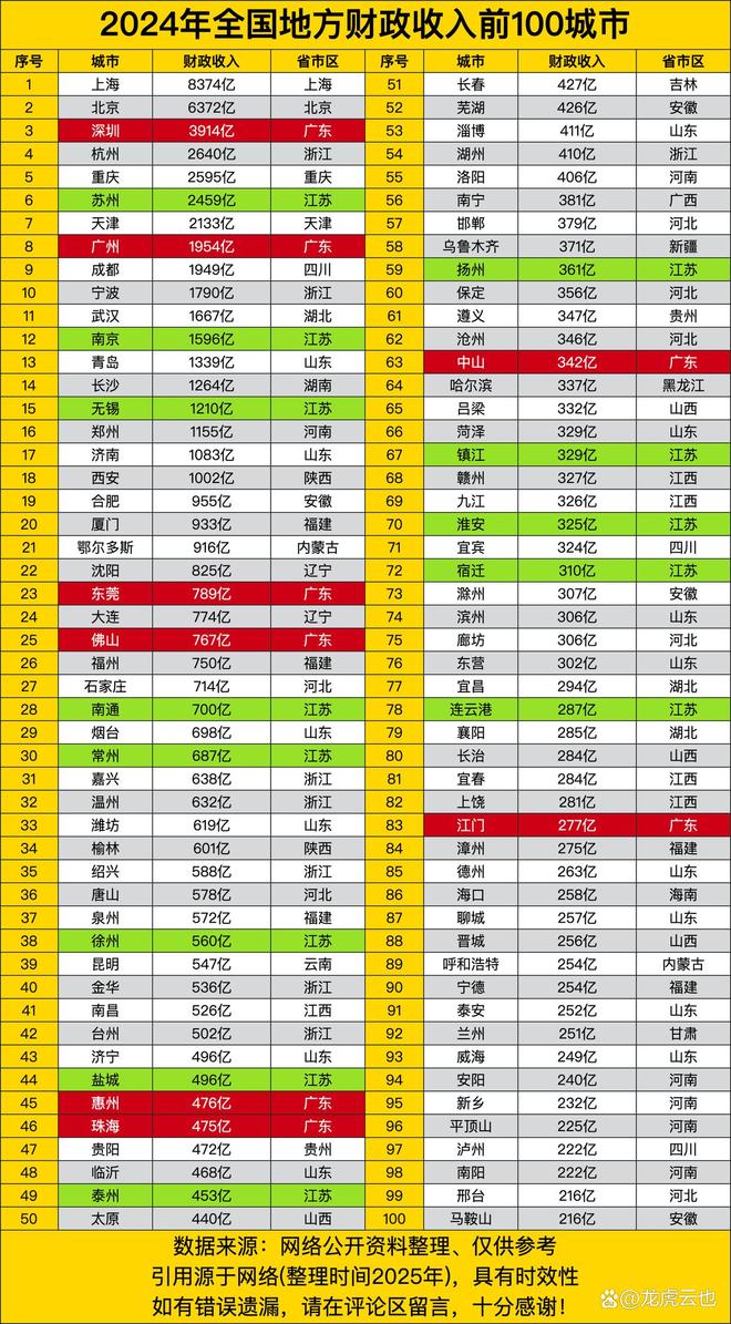 2024年全国地方财政收入前100城市深圳入前三广州排在第八(图1)