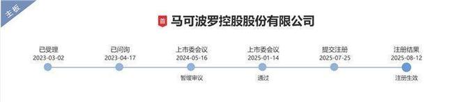 马可波罗IPO:募资规模大幅缩水业绩仍处下滑通道(图2)