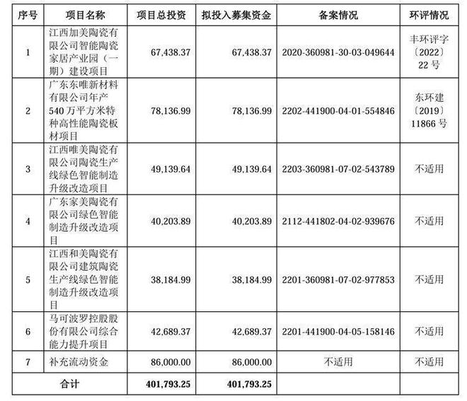 马可波罗IPO:募资规模大幅缩水业绩仍处下滑通道(图8)