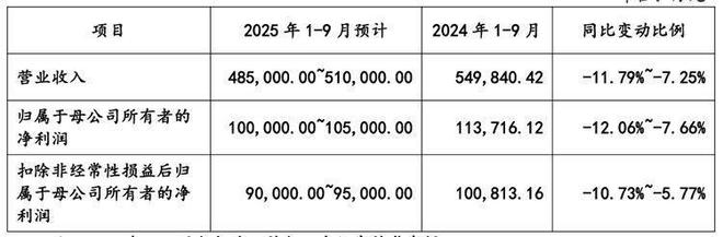 马可波罗IPO:募资规模大幅缩水业绩仍处下滑通道(图7)