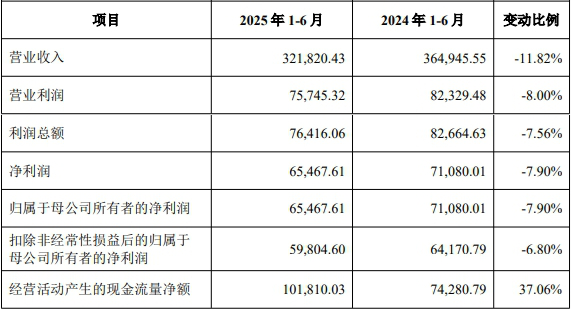马可波罗上市募164亿首日涨1288%净利连降三年半(图2)