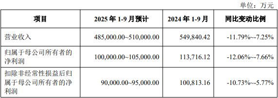 马可波罗上市募164亿首日涨1288%净利连降三年半(图3)