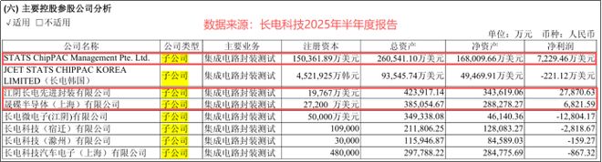 日赚1亿却净利下滑11%长电科技为何赚钱速度跟不上营收脚步？(图3)
