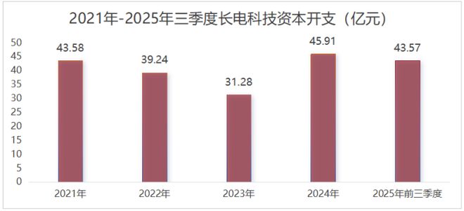 日赚1亿却净利下滑11%长电科技为何赚钱速度跟不上营收脚步？(图5)