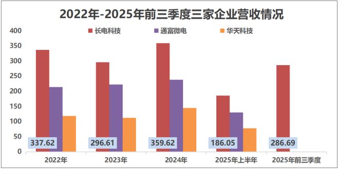 日赚1亿却净利下滑11%长电科技为何赚钱速度跟不上营收脚步？(图2)