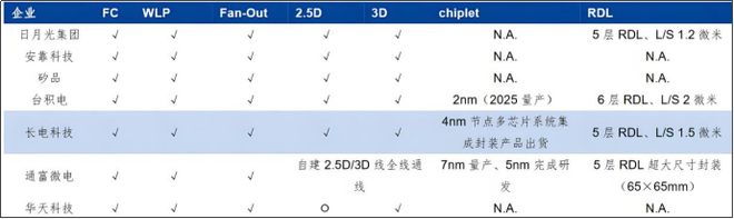 日赚1亿却净利下滑11%长电科技为何赚钱速度跟不上营收脚步？(图4)