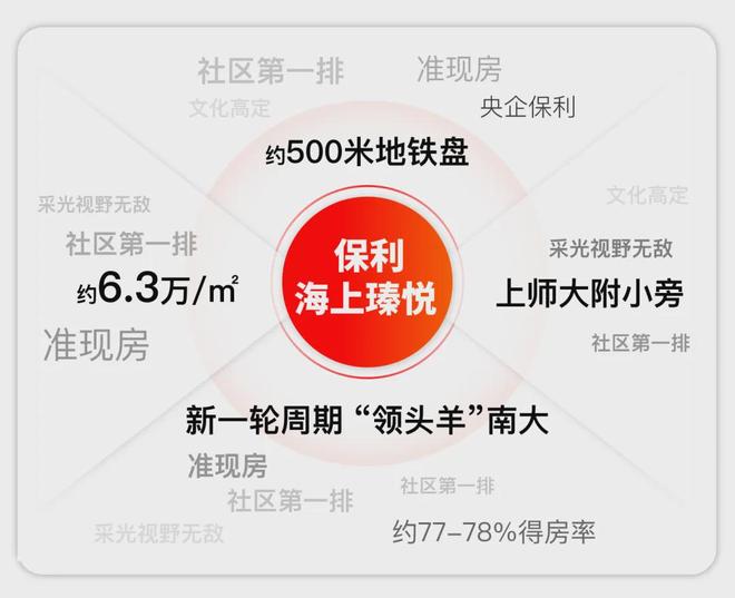 【楼市】保利·海上瑧悦售楼处保利·海上瑧悦发布：品质住宅!(图3)