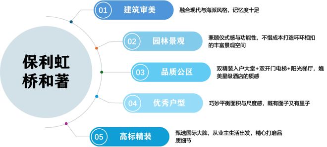 热搜NO1保利虹桥和著售楼处发布双轨交旁的低密著作(图15)