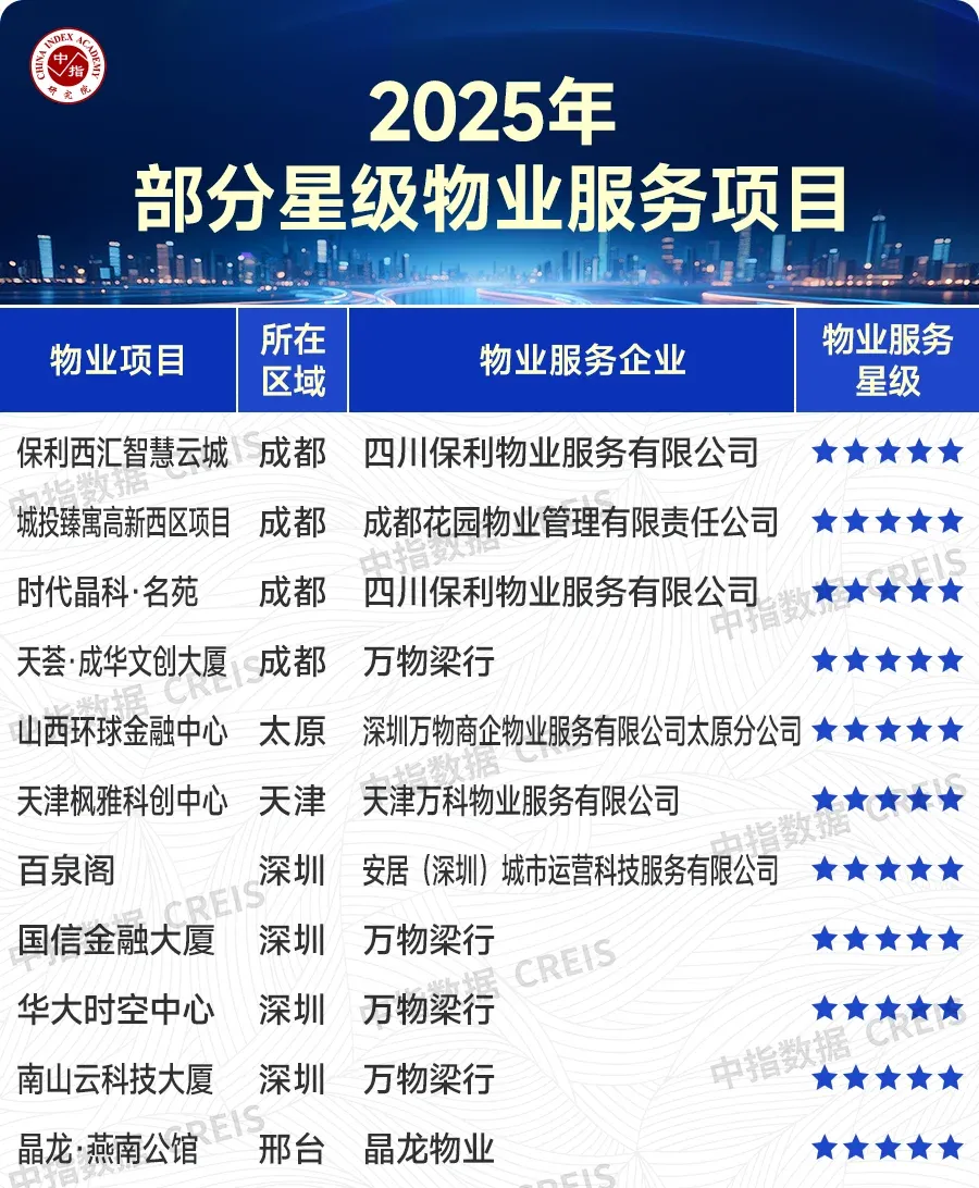 重磅发布！中指研究院最新报告：物业行业面临结构性困局靠这三招破局！(图20)