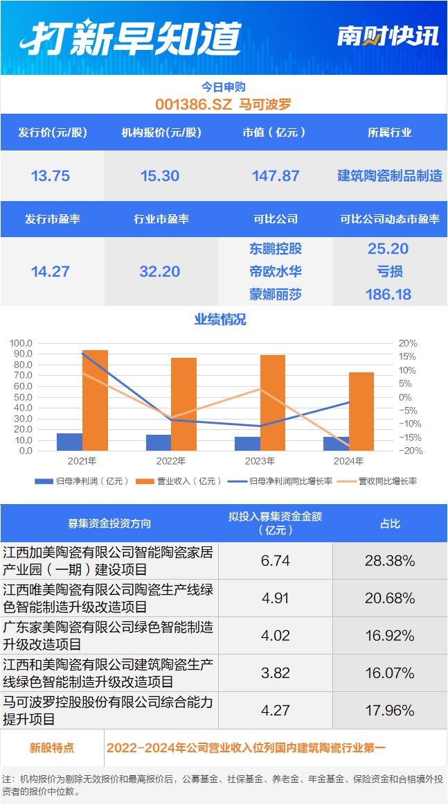 市占率行业第一建筑陶瓷领军企业今日申购丨打新早知道(图1)